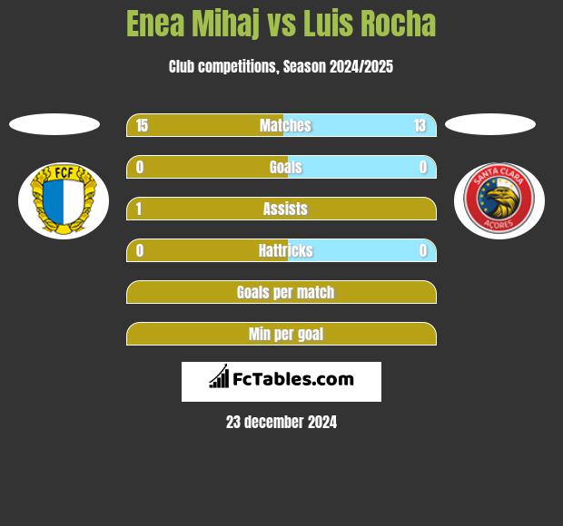 Enea Mihaj vs Luis Rocha h2h player stats