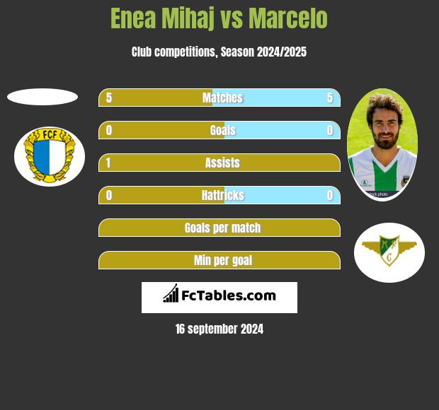 Enea Mihaj vs Marcelo h2h player stats