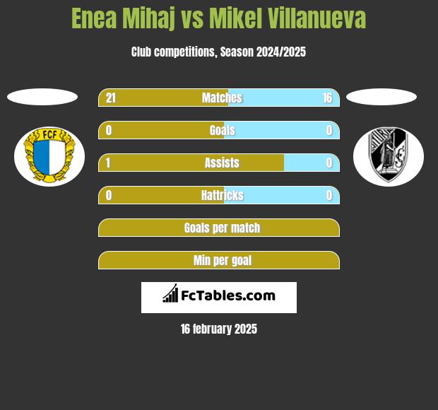 Enea Mihaj vs Mikel Villanueva h2h player stats