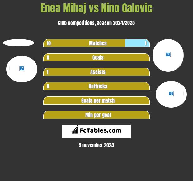 Enea Mihaj vs Nino Galovic h2h player stats