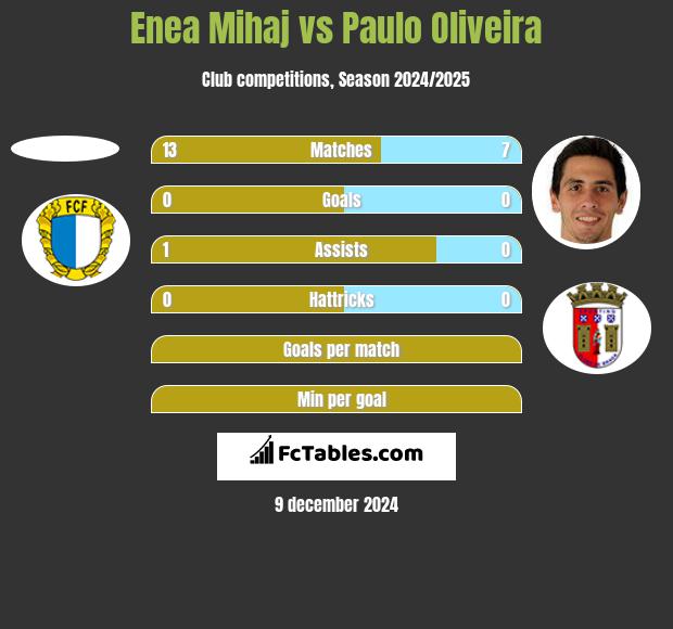 Enea Mihaj vs Paulo Oliveira h2h player stats