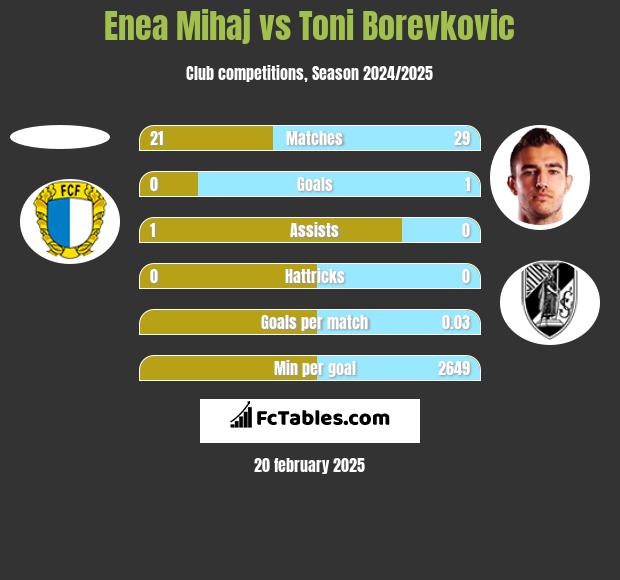 Enea Mihaj vs Toni Borevkovic h2h player stats