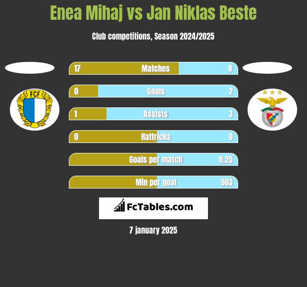 Enea Mihaj vs Jan Niklas Beste h2h player stats