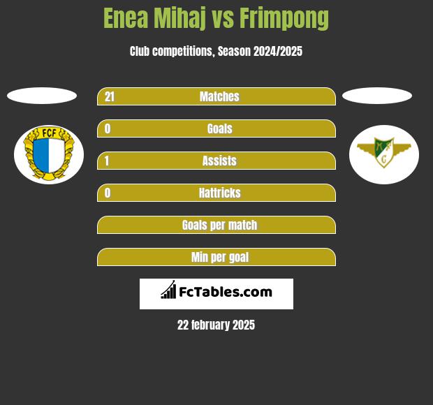 Enea Mihaj vs Frimpong h2h player stats