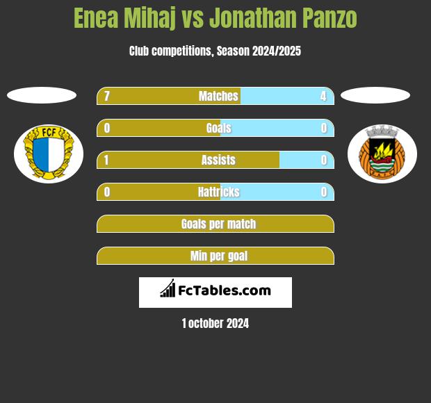 Enea Mihaj vs Jonathan Panzo h2h player stats