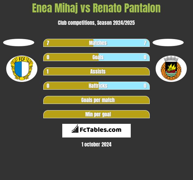 Enea Mihaj vs Renato Pantalon h2h player stats