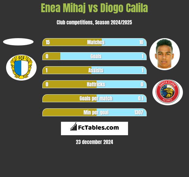 Enea Mihaj vs Diogo Calila h2h player stats