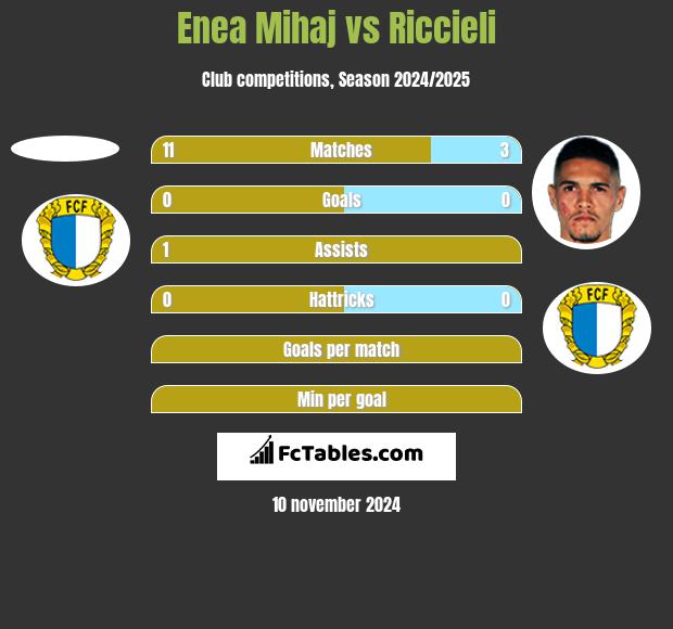 Enea Mihaj vs Riccieli h2h player stats