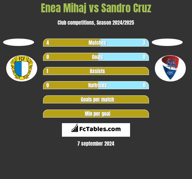 Enea Mihaj vs Sandro Cruz h2h player stats