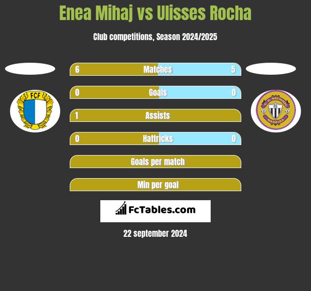 Enea Mihaj vs Ulisses Rocha h2h player stats