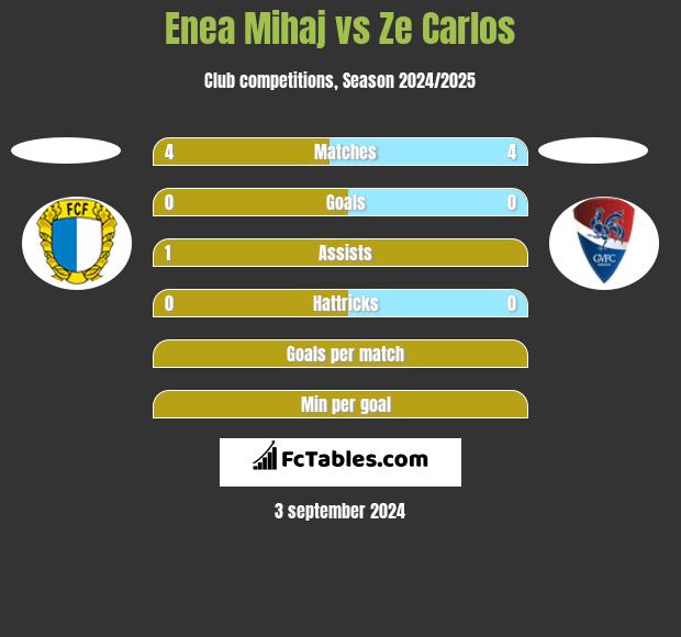 Enea Mihaj vs Ze Carlos h2h player stats