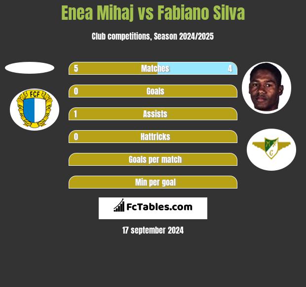 Enea Mihaj vs Fabiano Silva h2h player stats