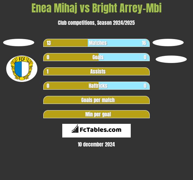 Enea Mihaj vs Bright Arrey-Mbi h2h player stats