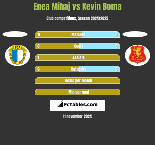 Enea Mihaj vs Kevin Boma h2h player stats