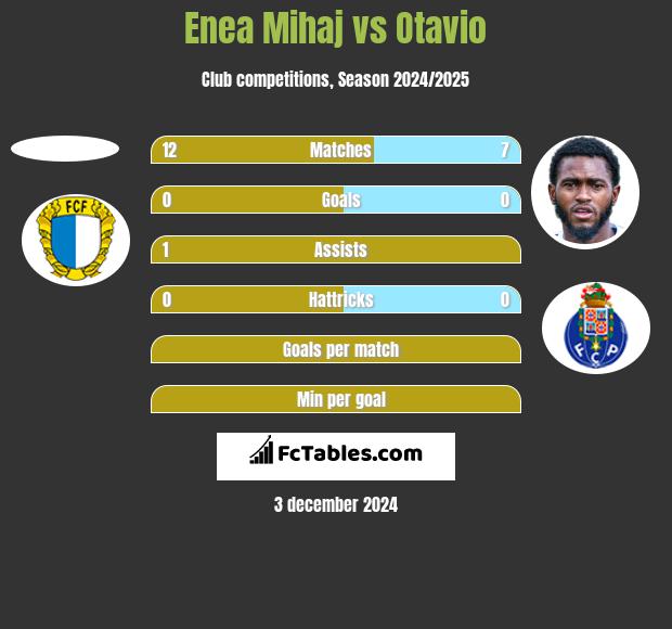 Enea Mihaj vs Otavio h2h player stats