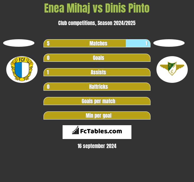 Enea Mihaj vs Dinis Pinto h2h player stats