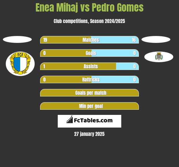 Enea Mihaj vs Pedro Gomes h2h player stats