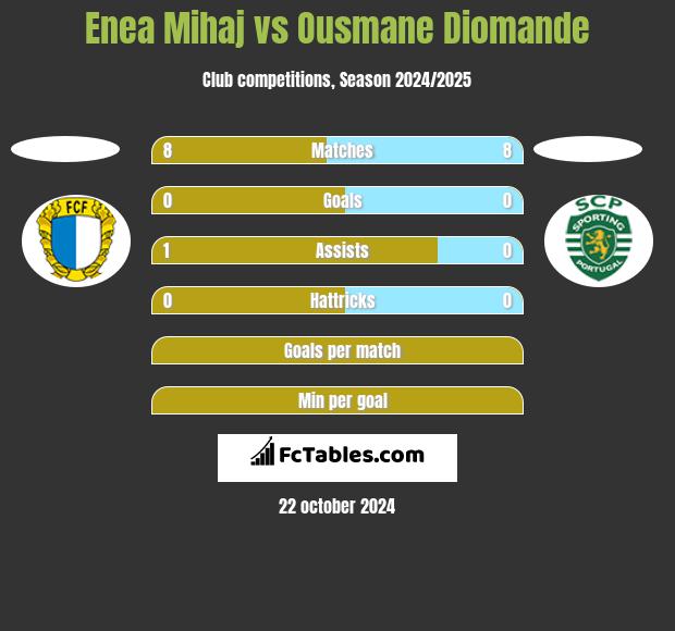 Enea Mihaj vs Ousmane Diomande h2h player stats