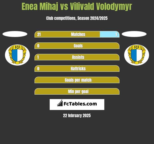 Enea Mihaj vs Vilivald Volodymyr h2h player stats