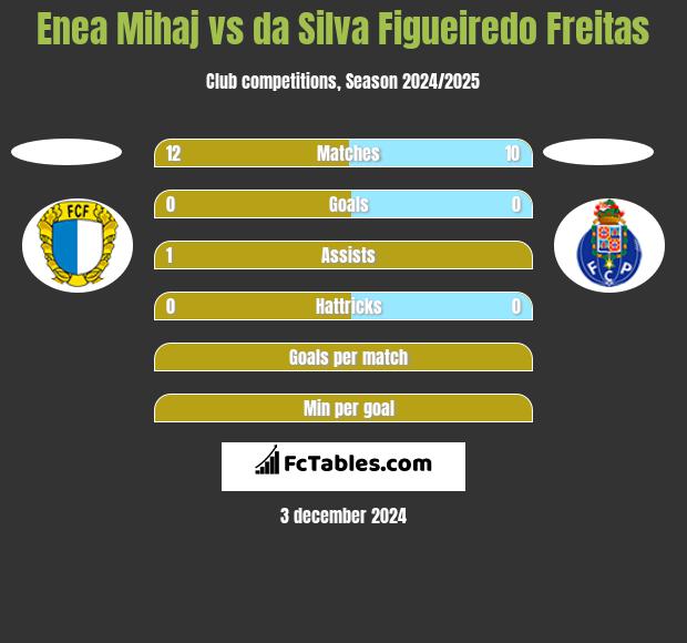 Enea Mihaj vs da Silva Figueiredo Freitas h2h player stats