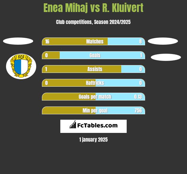 Enea Mihaj vs R. Kluivert h2h player stats