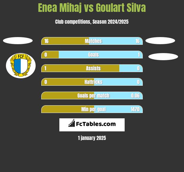 Enea Mihaj vs Goulart Silva h2h player stats