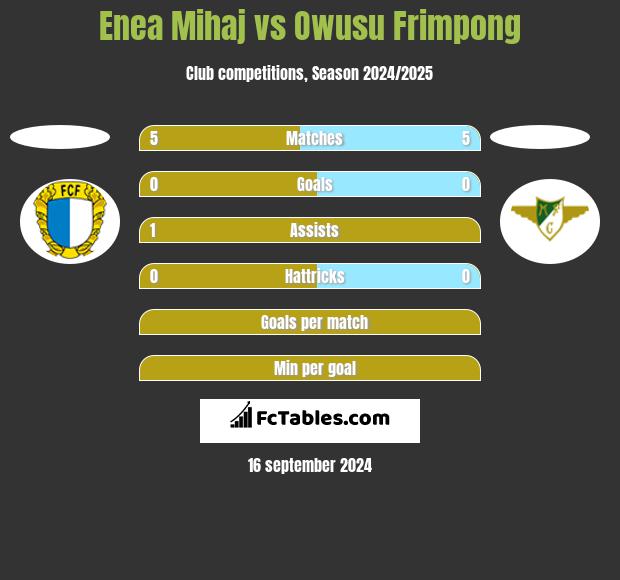 Enea Mihaj vs Owusu Frimpong h2h player stats