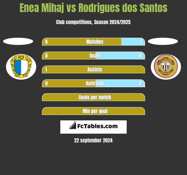 Enea Mihaj vs Rodrigues dos Santos h2h player stats