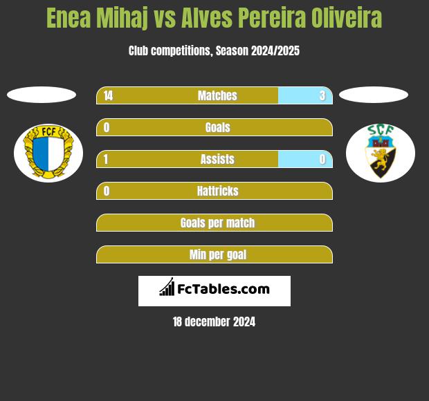 Enea Mihaj vs Alves Pereira Oliveira h2h player stats