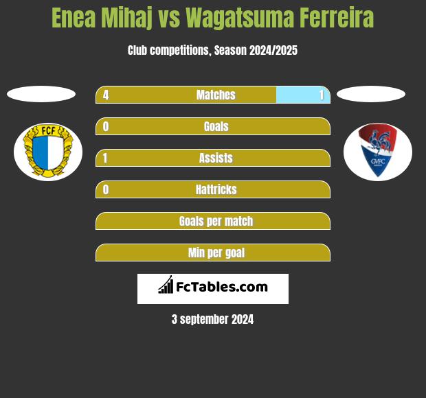 Enea Mihaj vs Wagatsuma Ferreira h2h player stats