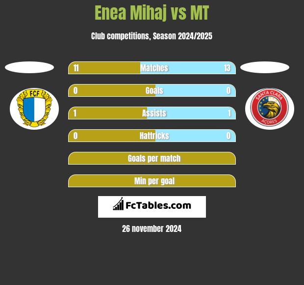 Enea Mihaj vs MT h2h player stats