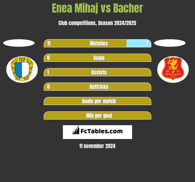 Enea Mihaj vs Bacher h2h player stats