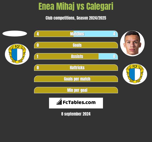 Enea Mihaj vs Calegari h2h player stats