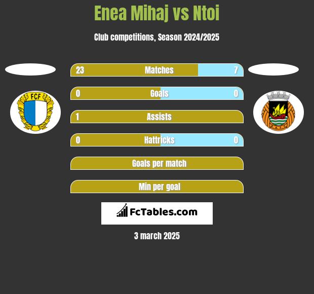 Enea Mihaj vs Ntoi h2h player stats