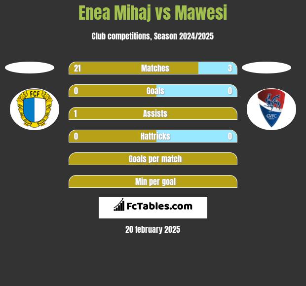 Enea Mihaj vs Mawesi h2h player stats