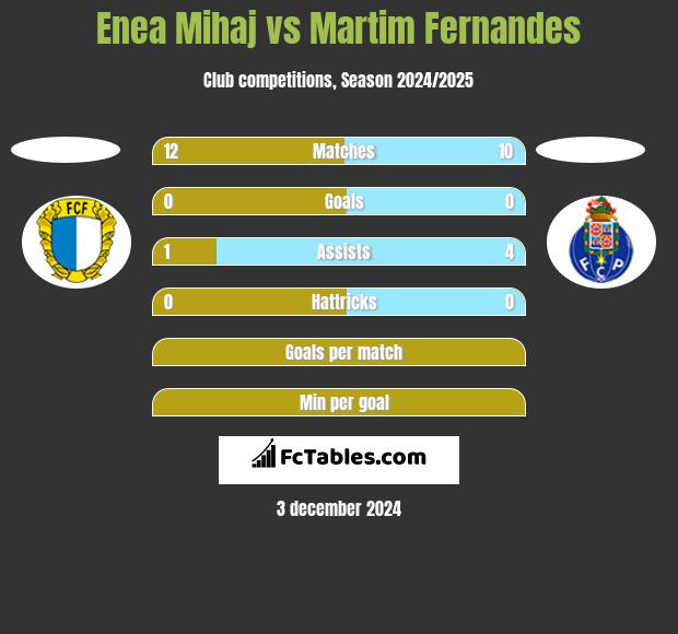 Enea Mihaj vs Martim Fernandes h2h player stats