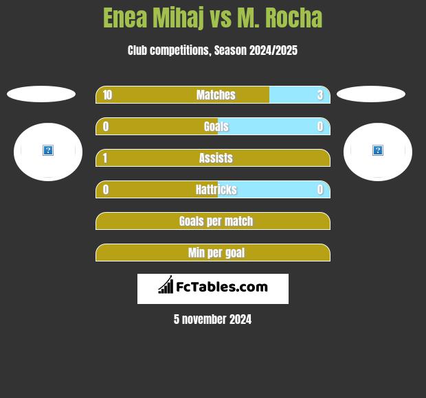 Enea Mihaj vs M. Rocha h2h player stats