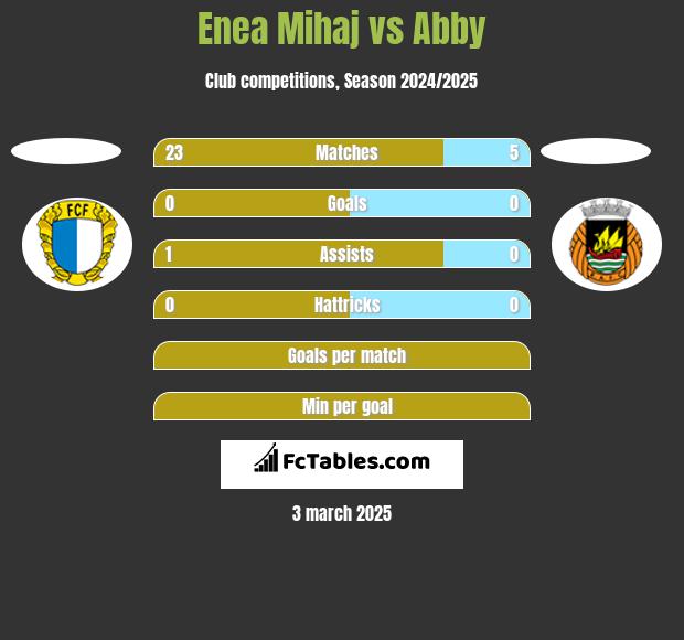 Enea Mihaj vs Abby h2h player stats