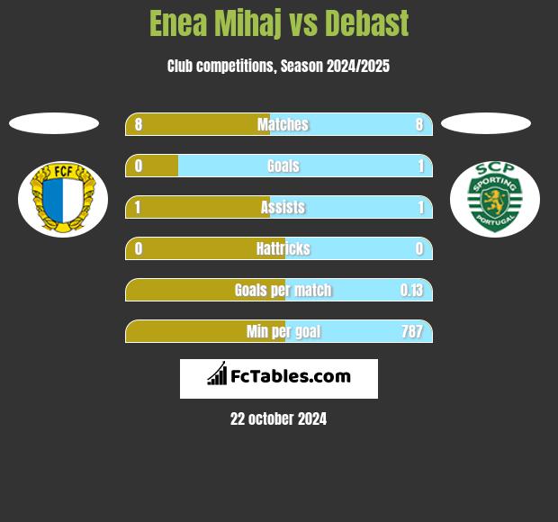 Enea Mihaj vs Debast h2h player stats