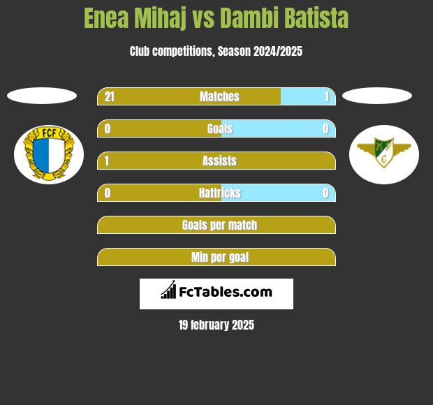 Enea Mihaj vs Dambi Batista h2h player stats