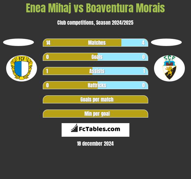 Enea Mihaj vs Boaventura Morais h2h player stats