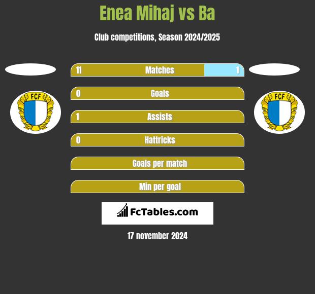 Enea Mihaj vs Ba h2h player stats