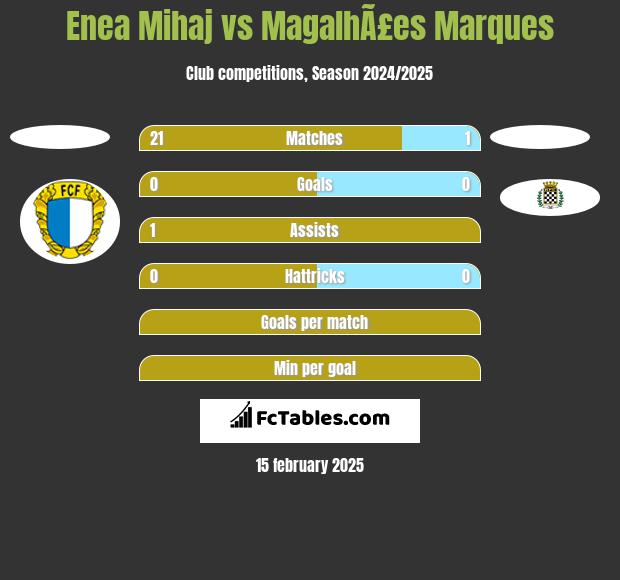 Enea Mihaj vs MagalhÃ£es Marques h2h player stats