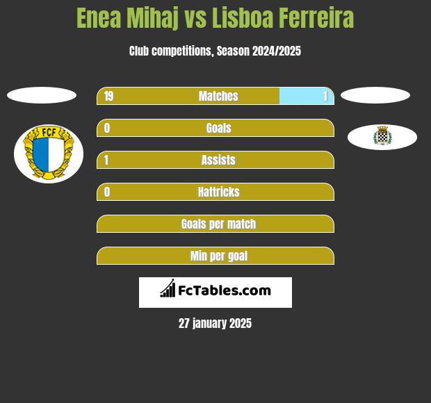 Enea Mihaj vs Lisboa Ferreira h2h player stats