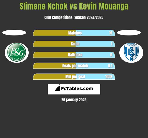 Slimene Kchok vs Kevin Mouanga h2h player stats