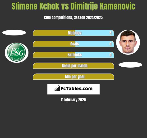 Slimene Kchok vs Dimitrije Kamenovic h2h player stats