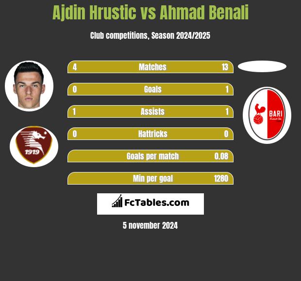 Ajdin Hrustic vs Ahmad Benali h2h player stats