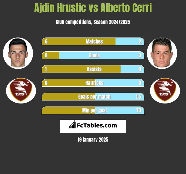 Ajdin Hrustic vs Alberto Cerri h2h player stats