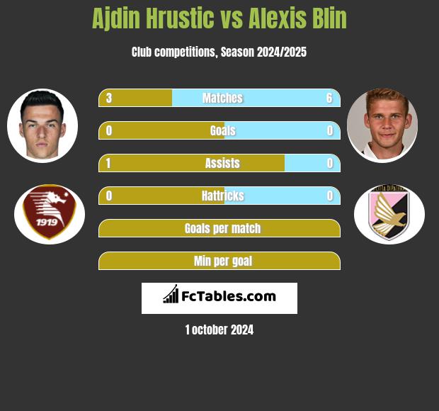 Ajdin Hrustic vs Alexis Blin h2h player stats