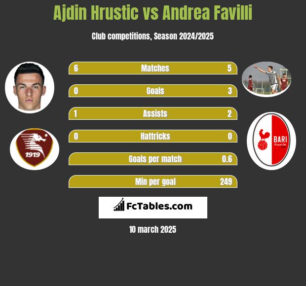 Ajdin Hrustic vs Andrea Favilli h2h player stats